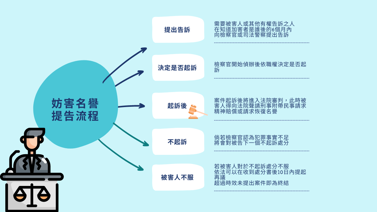 妨害名譽流程