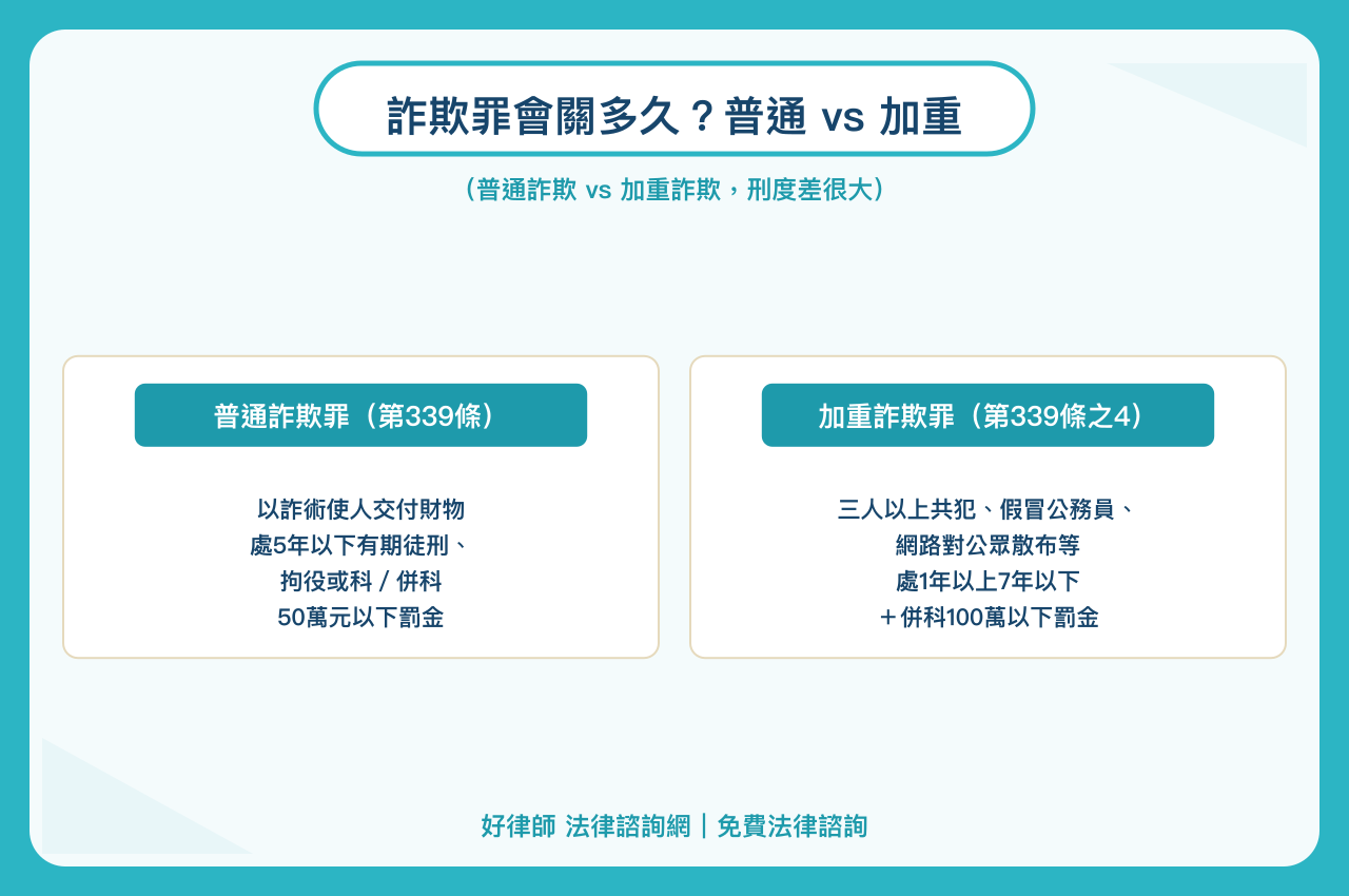 詐欺罪是什麼？詐欺罪構成要件、刑期與案件流程解析