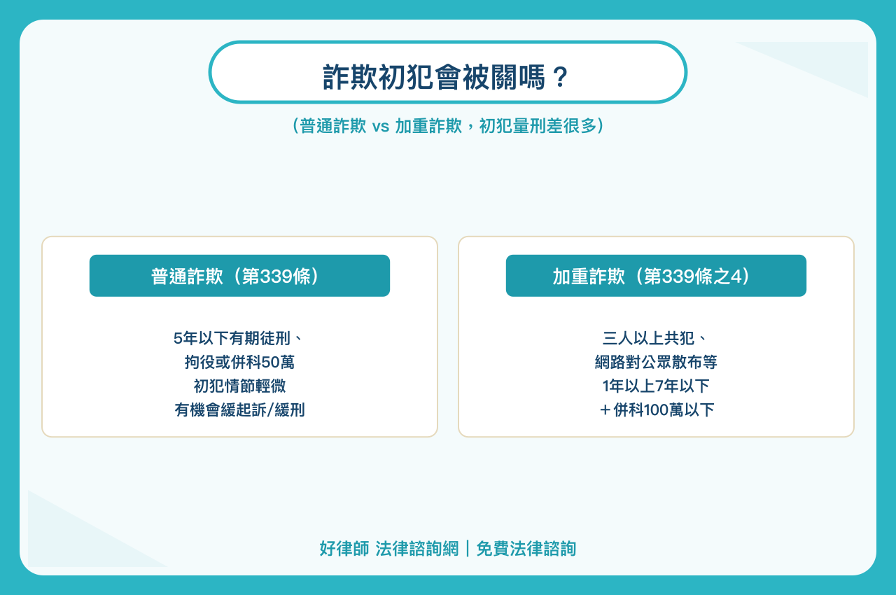 詐欺罪初犯會被關嗎?緩刑三要件與最新加重詐欺刑度解析