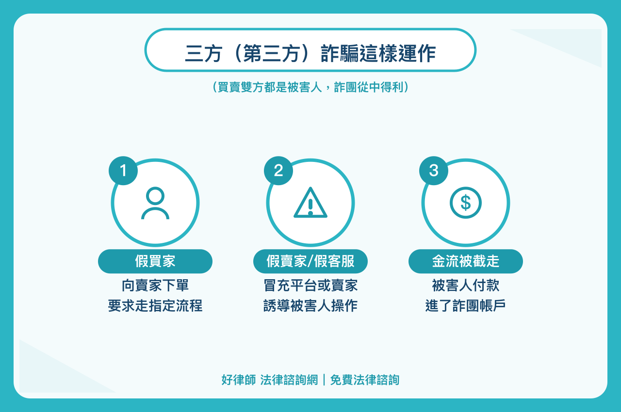 三方詐騙示意圖：詐騙集團操弄賣家A與買家B的第三方詐騙手法解析