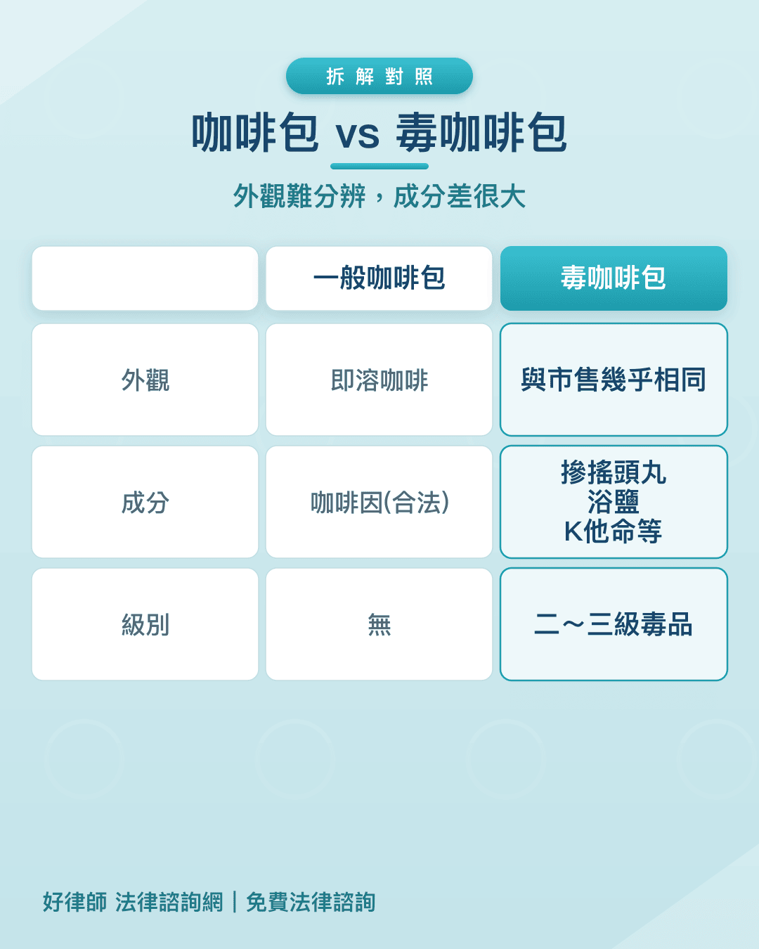 一般咖啡包與毒咖啡包比較：外觀、成分、毒品級別