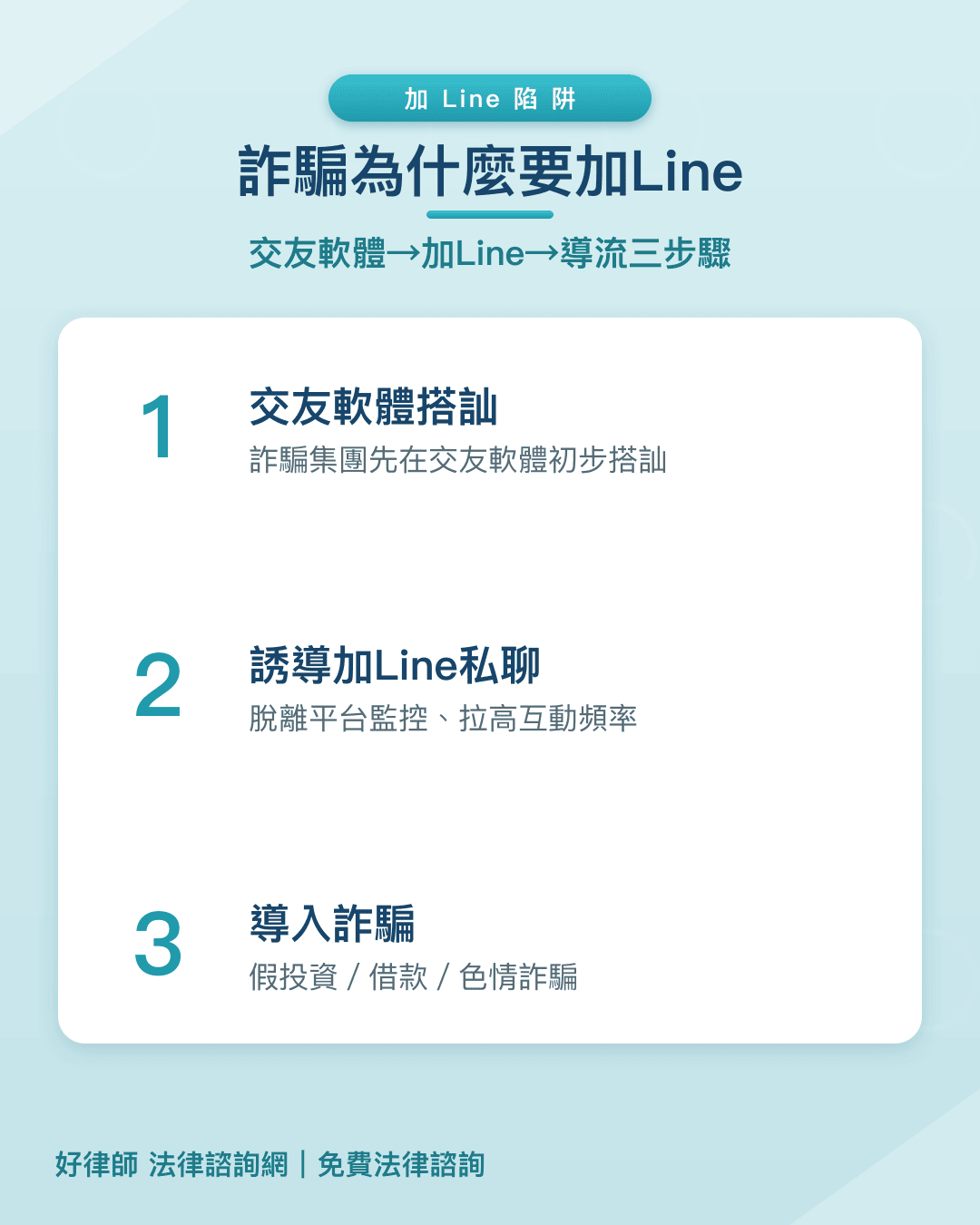 交友軟體感情詐騙三步驟：搭訕→誘導加LINE私聊→導入假投資或借款詐騙