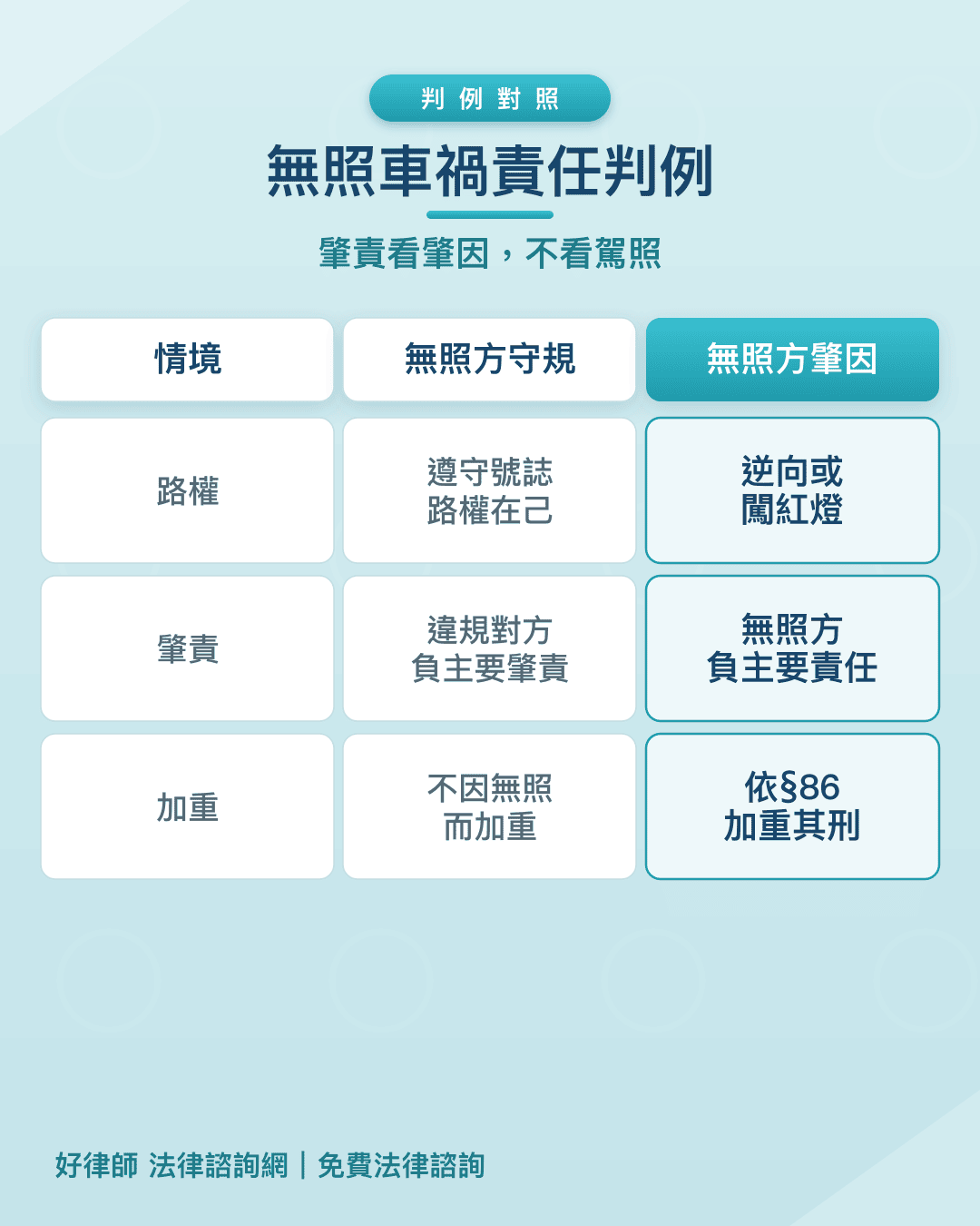 無照駕駛車禍責任比較：守規方與肇因方的路權、肇責、加重刑責