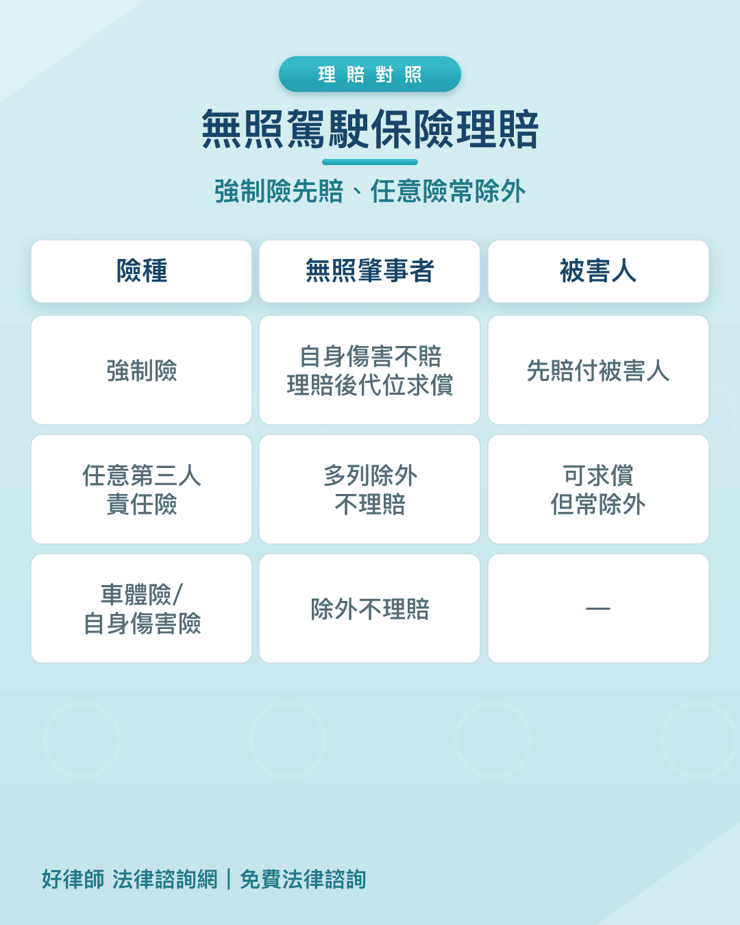 無照駕駛保險理賠：強制險、任意第三責任險、車體險對肇事者與被害人