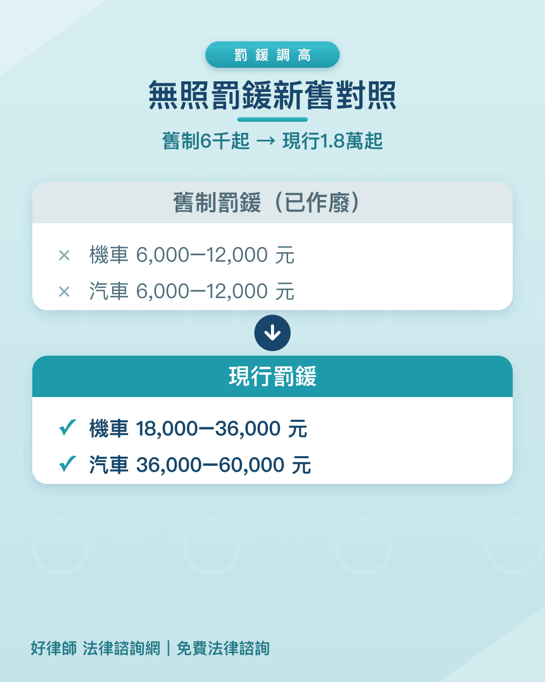 無照駕駛罰鍰：舊制已作廢，現行機車18000-36000、汽車36000-60000元