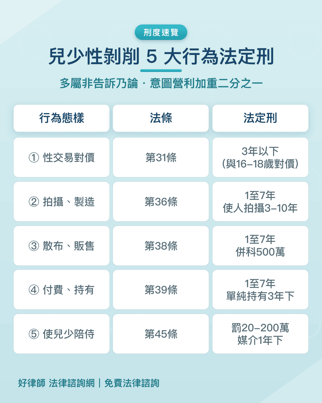 兒少性剝削防制條例五大行為法定刑對照:性交易、拍攝製造、散布販售、持有付費、陪侍
