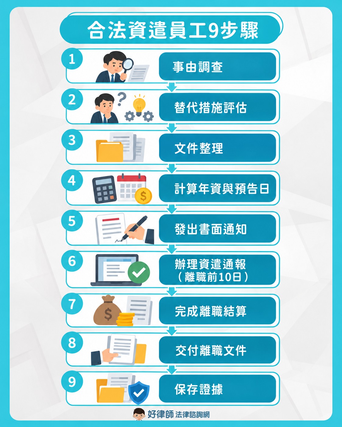 企業合法資遣員工9步驟流程