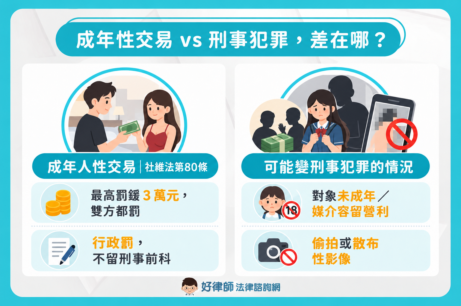 成年性交易與刑事犯罪差異比較